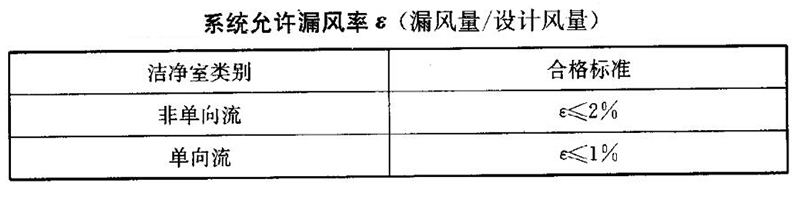 系統允許漏風率